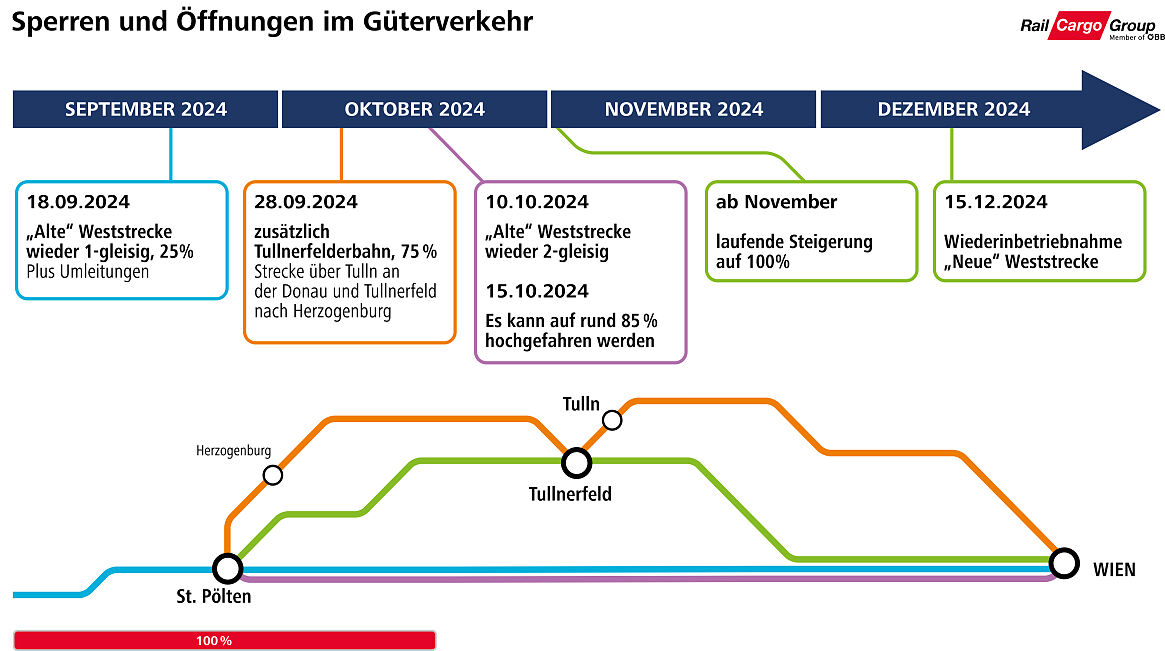 Etappenplan der RCG auf der Weststrecke